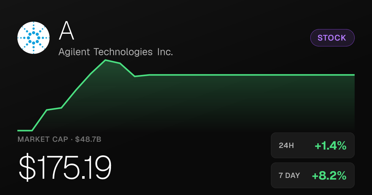 Agilent Technologies Rises 1.39% Tuesday, Extends Month-Long Rally