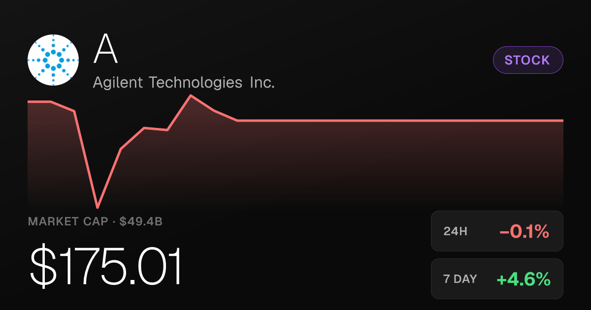 Agilent Technologies Slips 0.10% but Holds Strong Monthly Gains