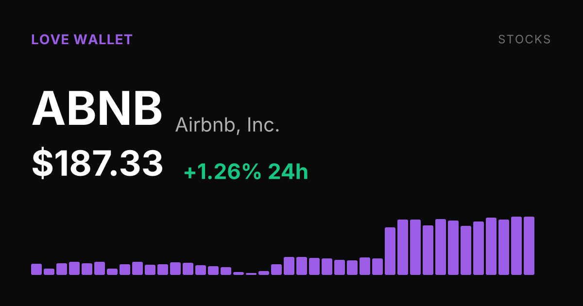 Airbnb Shares Rise 1.26% to $187.33, Up 36.51% Over Past Month