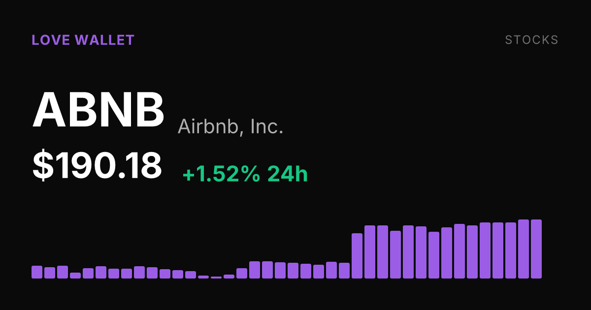 Airbnb Shares Rise 1.52% to $190.18, Extending a 30-Day Surge of Nearly 35%