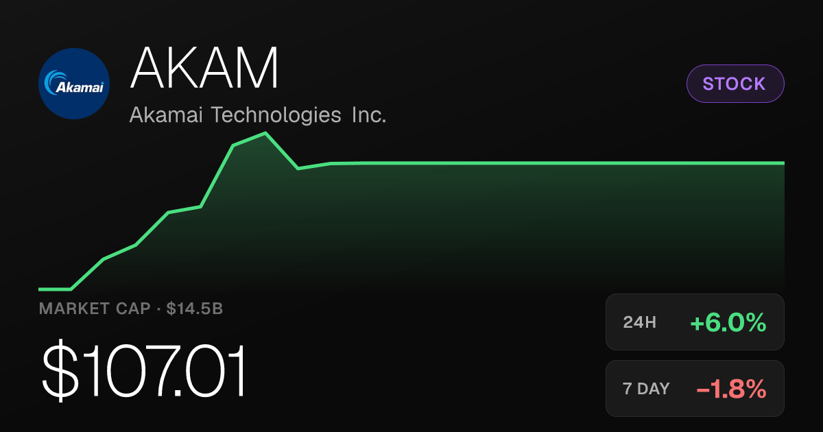Akamai Technologies Jumps 6.02% but Remains Down on Longer Timeframes