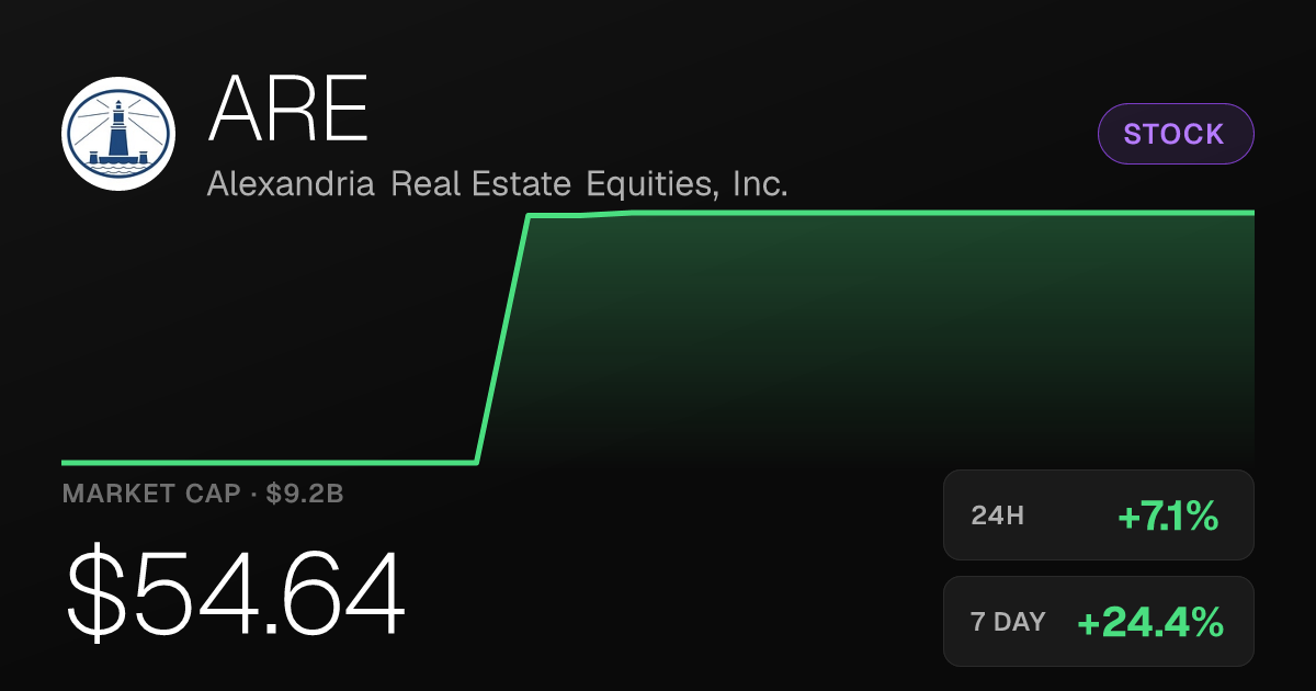 Alexandria Real Estate Equities Surges 7% Tuesday, Up 24% Over Past Month
