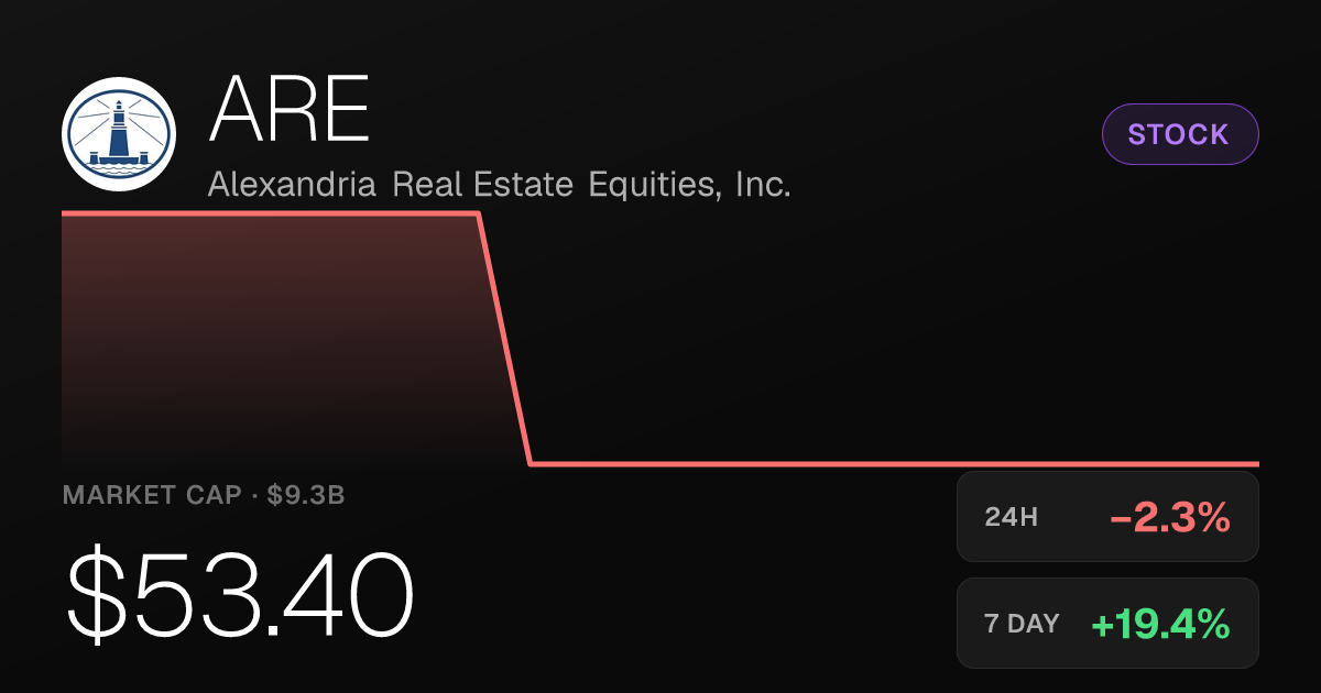 Alexandria Real Estate Equities Slips 2.27% Despite Strong Month-Long Rally