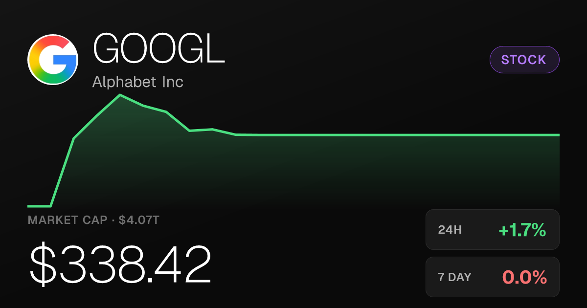 Alphabet Gains 1.73% to $338.42 as Weekly and Monthly Trends Stay Flat