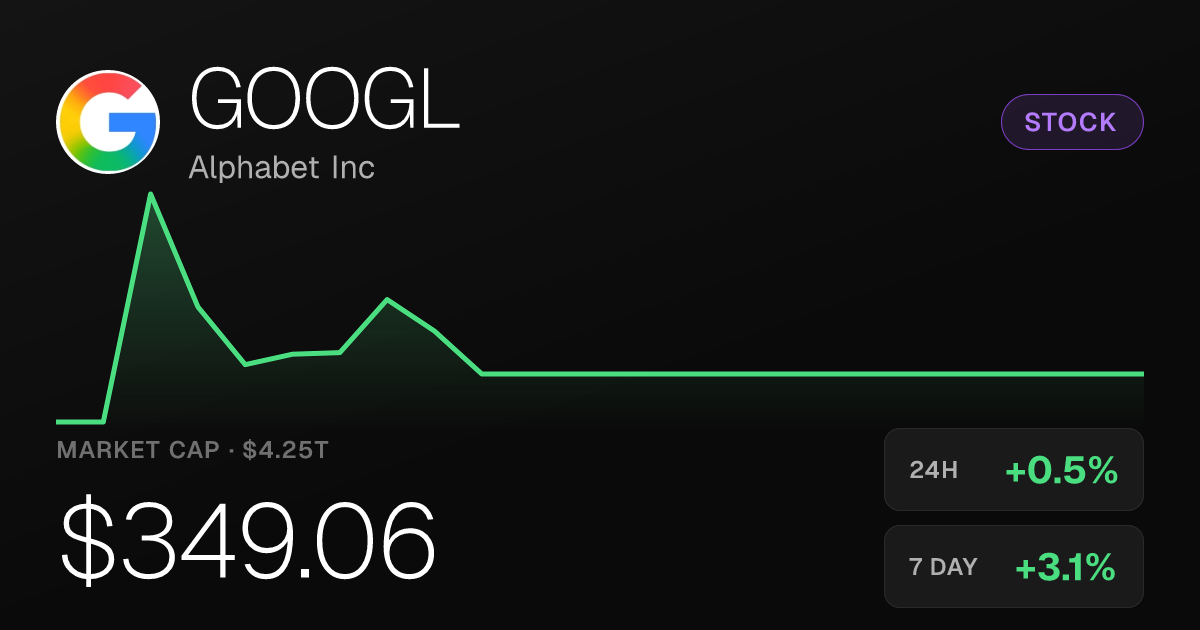 Alphabet Edges Higher as GOOGL Adds 0.48% to Close at $349.06