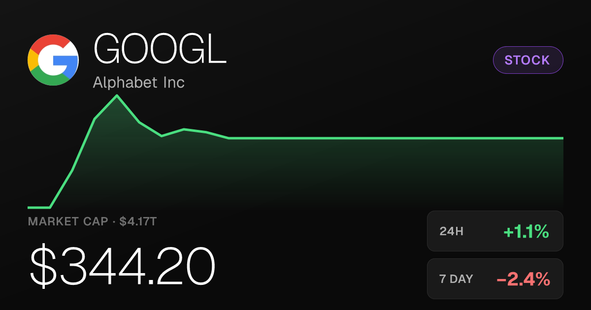 Alphabet Gains 1.06% Tuesday While Posting Modest Losses Over Longer Periods