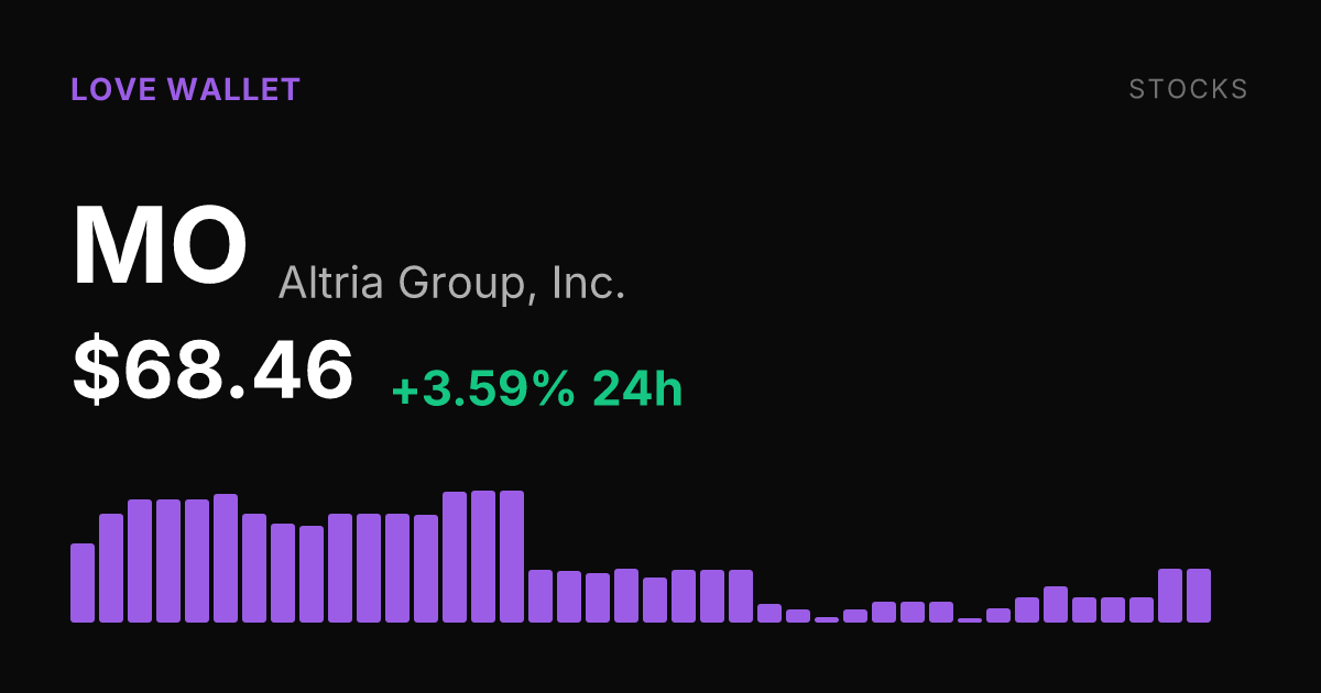 Altria Group Rises 3.59% as MO Extends Weekly Gains