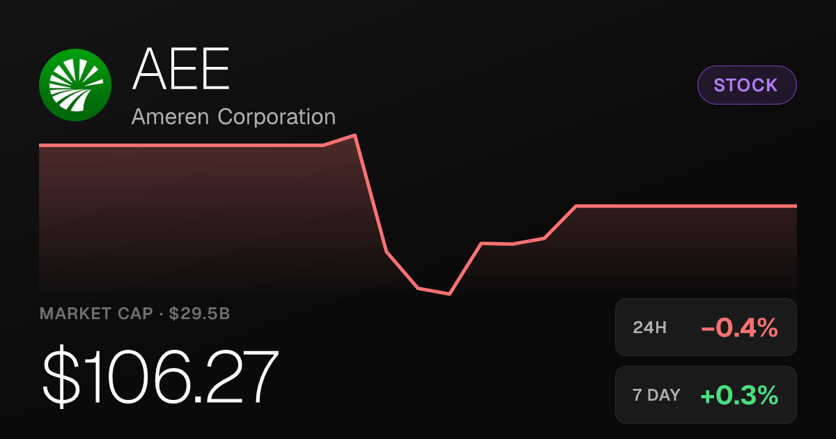 Ameren Corporation Slips 0.45% as Shares Hover Near $106
