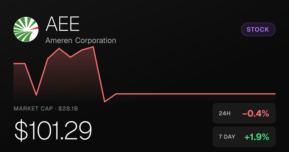 Ameren Corporation Edges Lower Thursday as 30-Day Slide Weighs