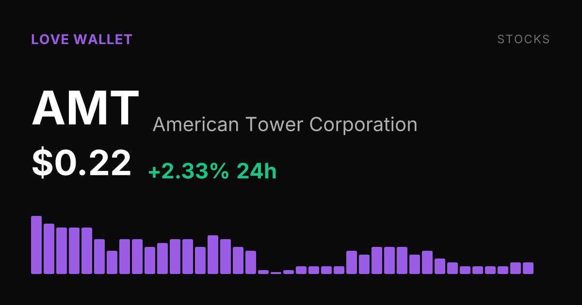 American Tower Edges Up 2.33% but Remains Down Over Past Month