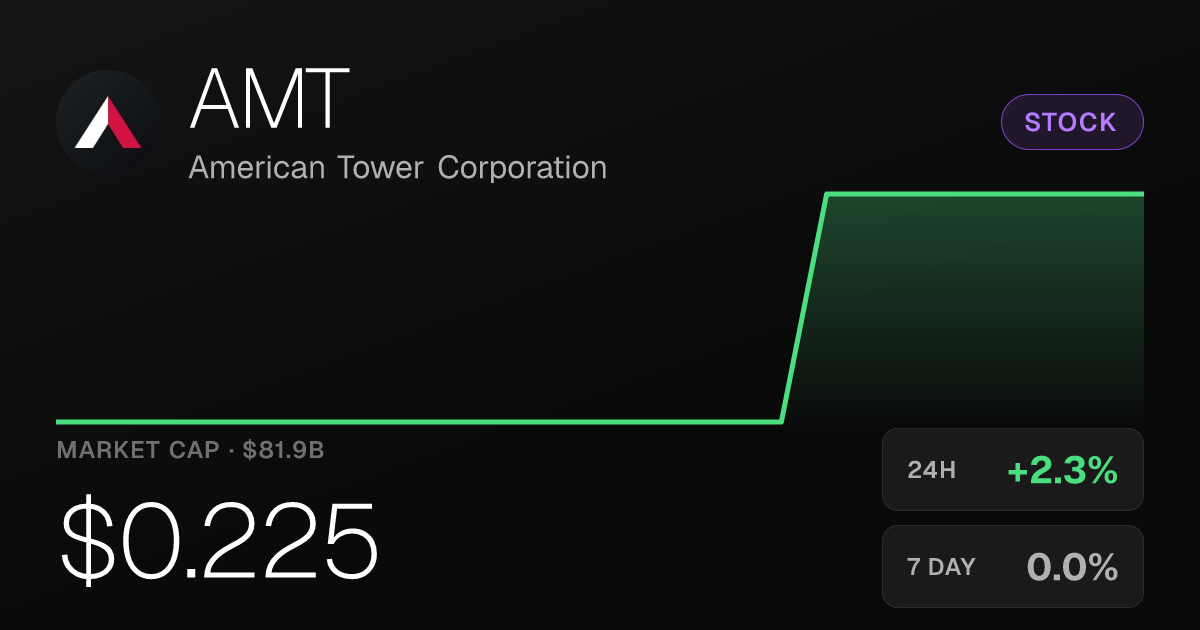American Tower Edges Up 2.27% While 30-Day Slide Weighs on Shares