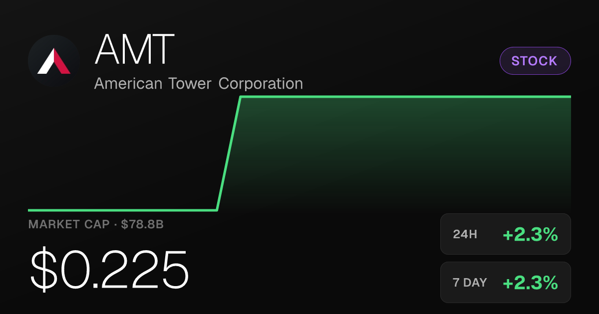 American Tower Edges Up 2.27% but Sits on a 30-Day Decline