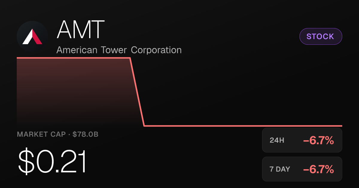 American Tower Falls 6.67% as Shares Slip to $0.21