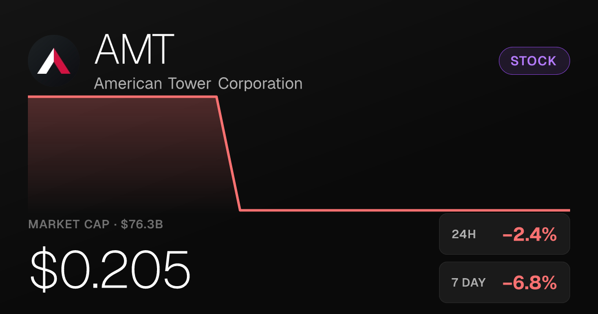 American Tower Falls 2.38% as Shares Extend Multi-Week Slide