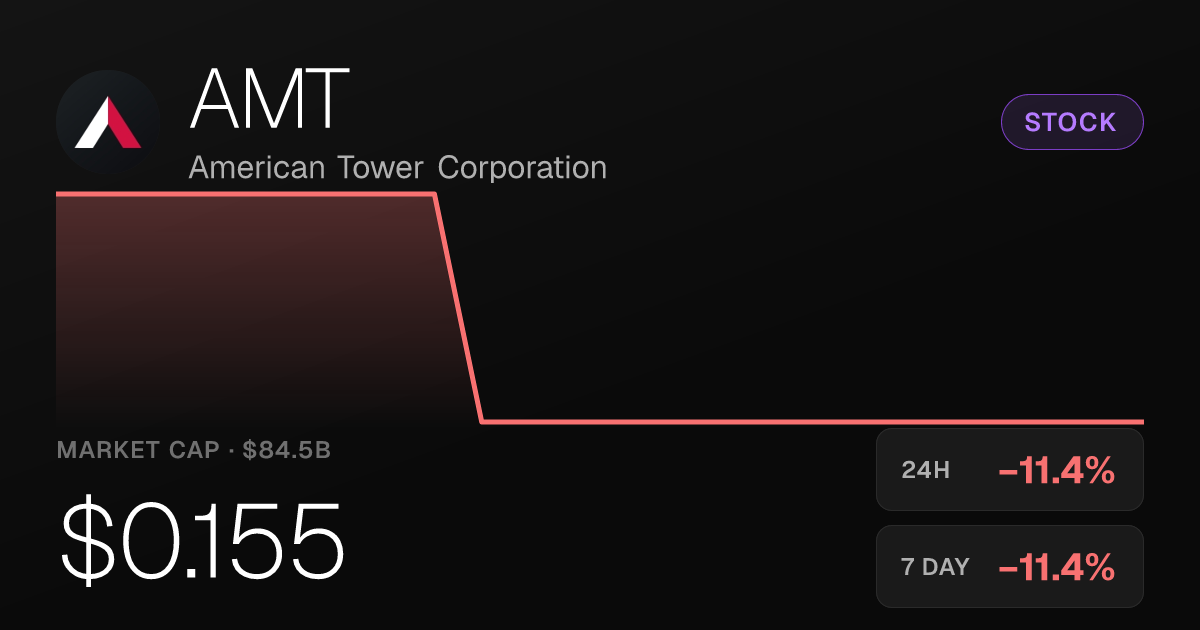 American Tower Shares Fall 11.43% as Month-Long Slide Deepens