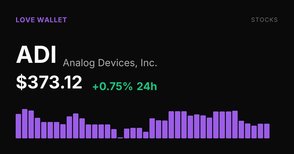 Analog Devices Edges Up 0.75% but Remains Under Pressure Over Longer Periods