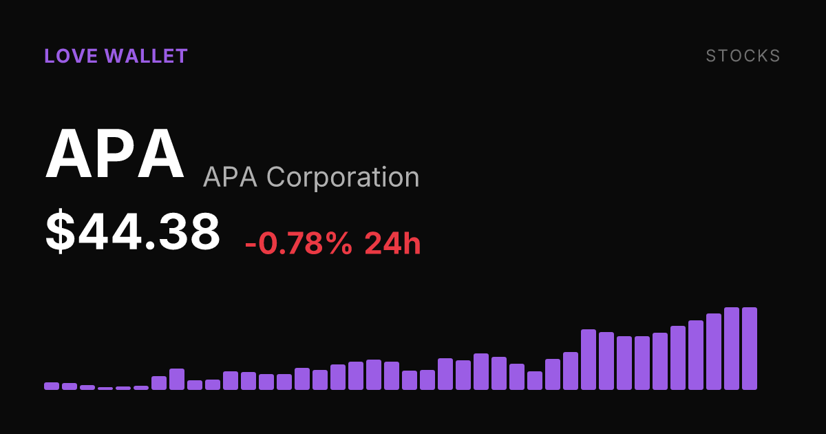 APA Corporation Slips 0.78% on the Day Despite Strong Monthly Surge