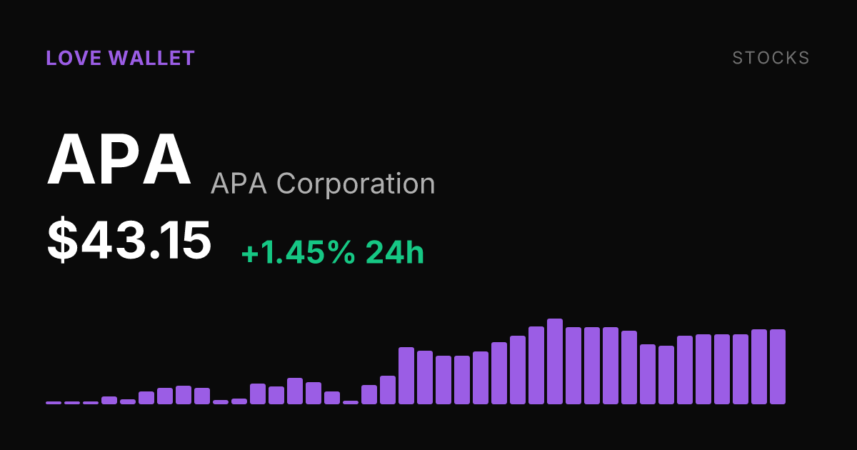 APA Corporation Climbs 1.45% as 30-Day Rally Reaches 15.53%