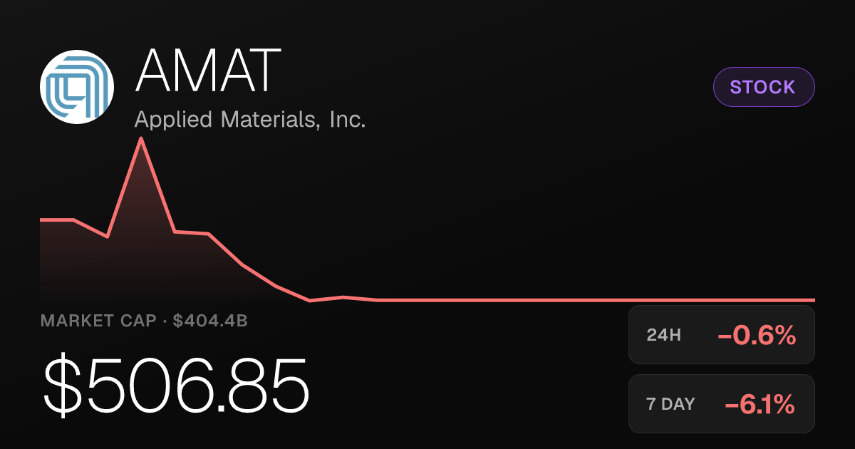 Applied Materials Slips 0.57% as Weekly Losses Deepen to 6.15%
