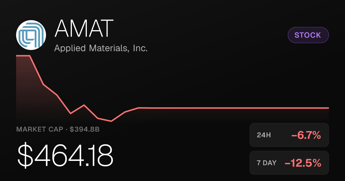 Applied Materials Slides 6.70% Wednesday, Extends Weekly Pullback to 12.46%