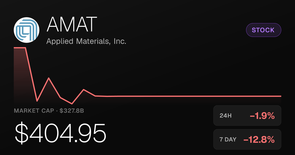 Applied Materials Slides 1.92% as Shares Post Double-Digit Monthly Losses