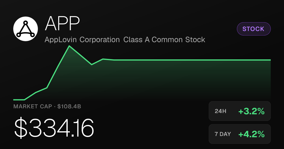 AppLovin Shares Rise 3.17% to $334.16, Lifting Market Cap to $108.41 Billion