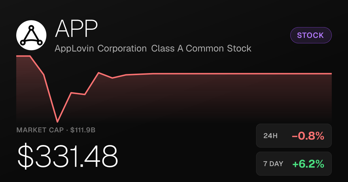 AppLovin Slips 0.80% Wednesday But Holds Strong Weekly and Monthly Gains