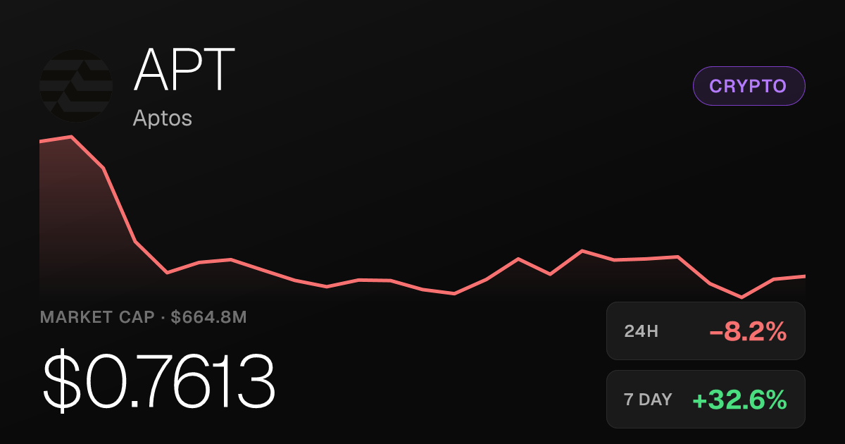 Aptos Slips 8.19% in 24 Hours Despite Strong Monthly Gains