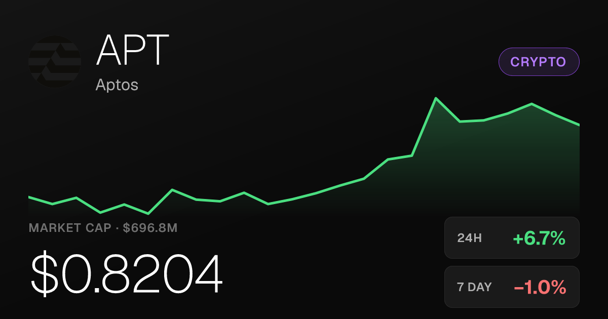 Aptos Rises 6.67% on the Day as 30-Day Gain Reaches 50.37%