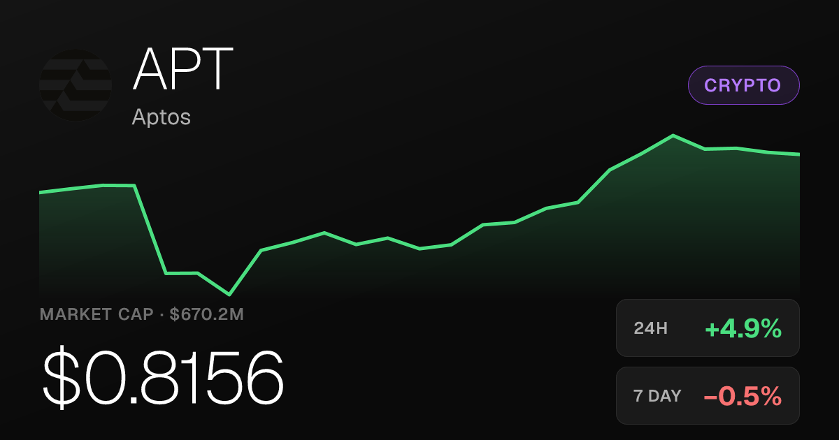 Aptos (APT) Rises 4.89% in 24 Hours as 30-Day Gain Reaches 26.45%