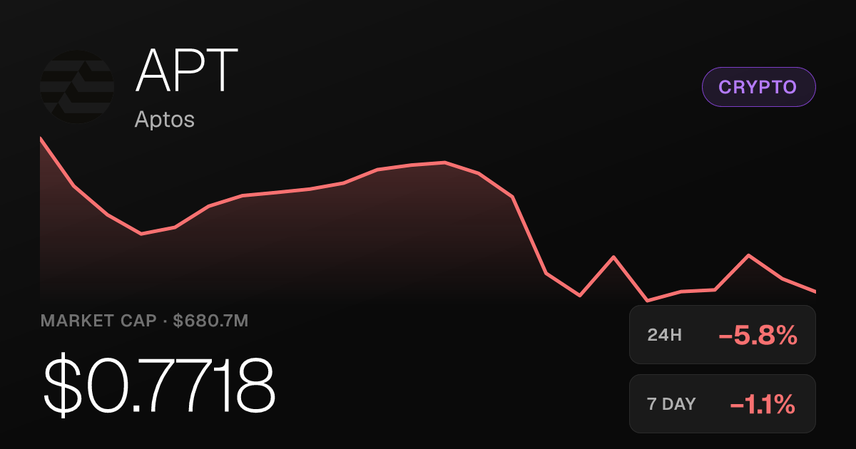 Aptos Slips 5.80% on the Day but Holds Onto Strong 30-Day Gains