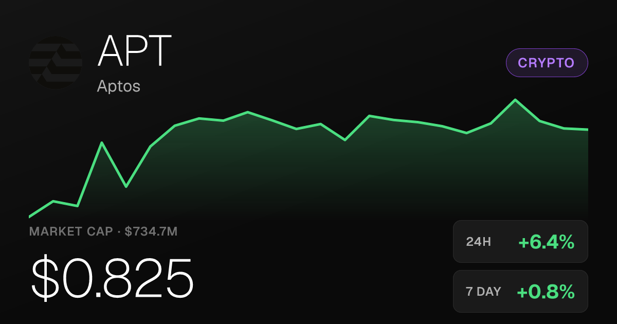 Aptos Rises 6.41% in 24 Hours as APT Holds Above $0.82