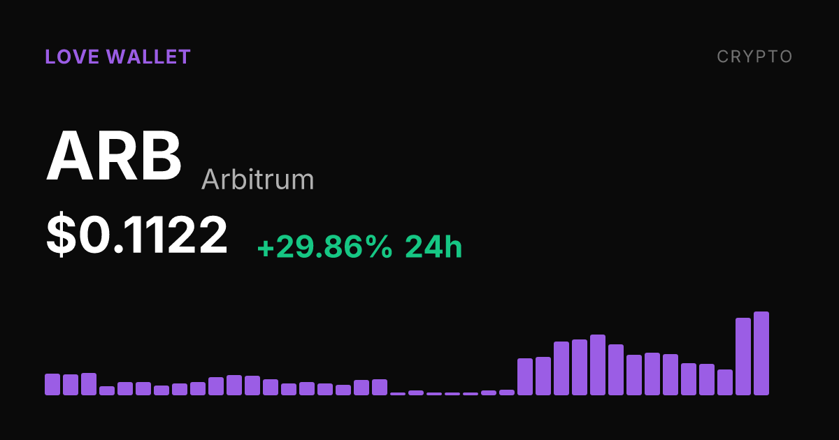 Arbitrum Surges 29.86% in 24 Hours as ARB Climbs to $0.1122