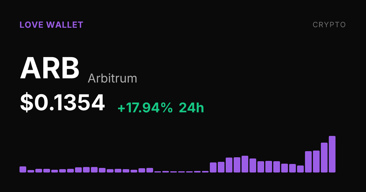 Arbitrum Surges 17.94% in a Day, Up 64.12% Over Past Month