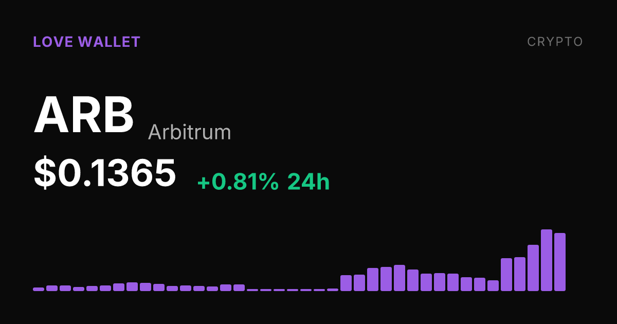 Arbitrum Gains 0.81% on the Day as 7-Day Rally Reaches 51.84%