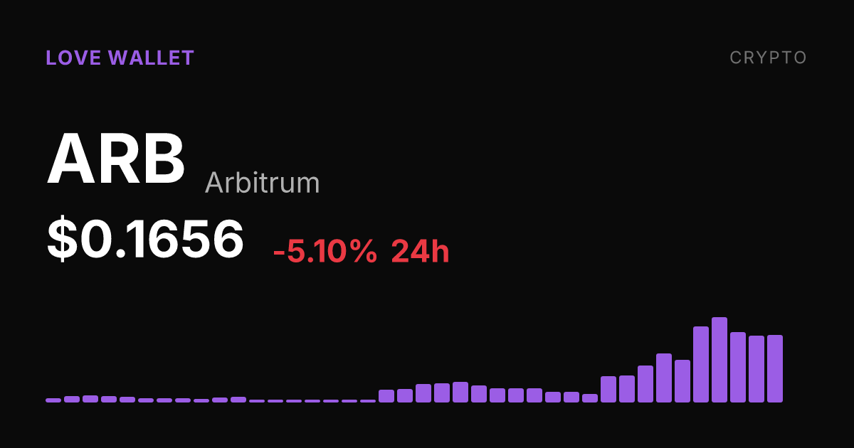 Arbitrum Slips 5% on the Day but Remains Up 51% for the Week