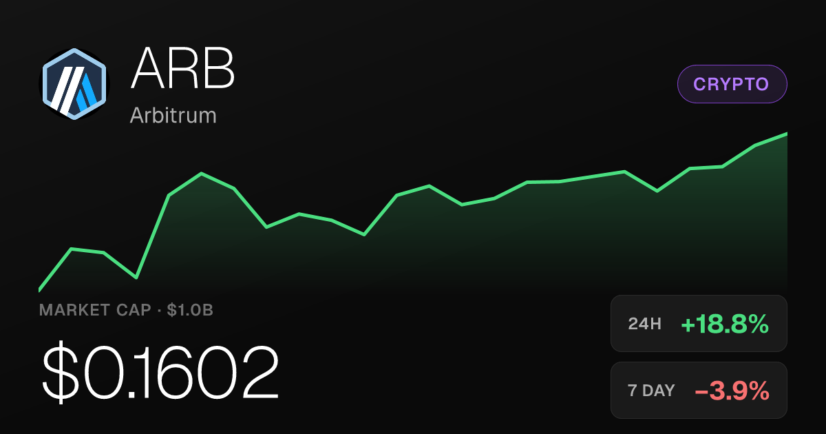 Arbitrum Surges 18.84% in 24 Hours as ARB Tops $1 Billion Market Cap