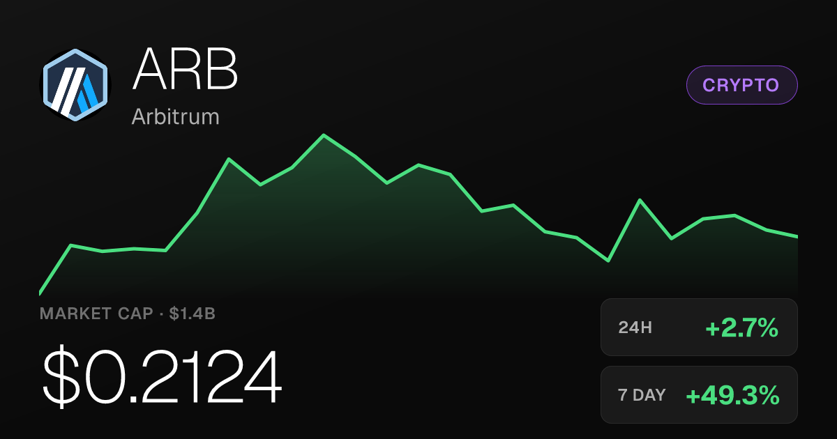 Arbitrum Climbs 2.71% Saturday, Up 140% Over Past Month