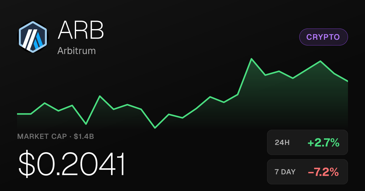 Arbitrum Gains 2.67% on the Day but Remains Down 7.24% for the Week