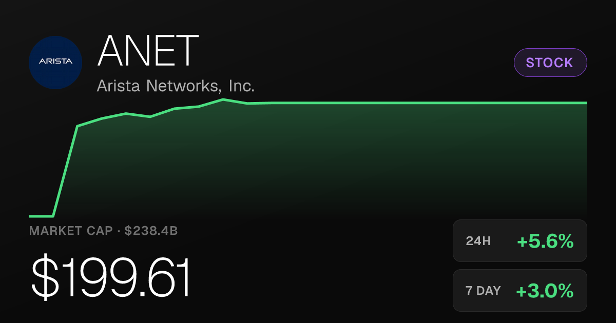 Arista Networks Climbs 5.61% Friday to $199.61