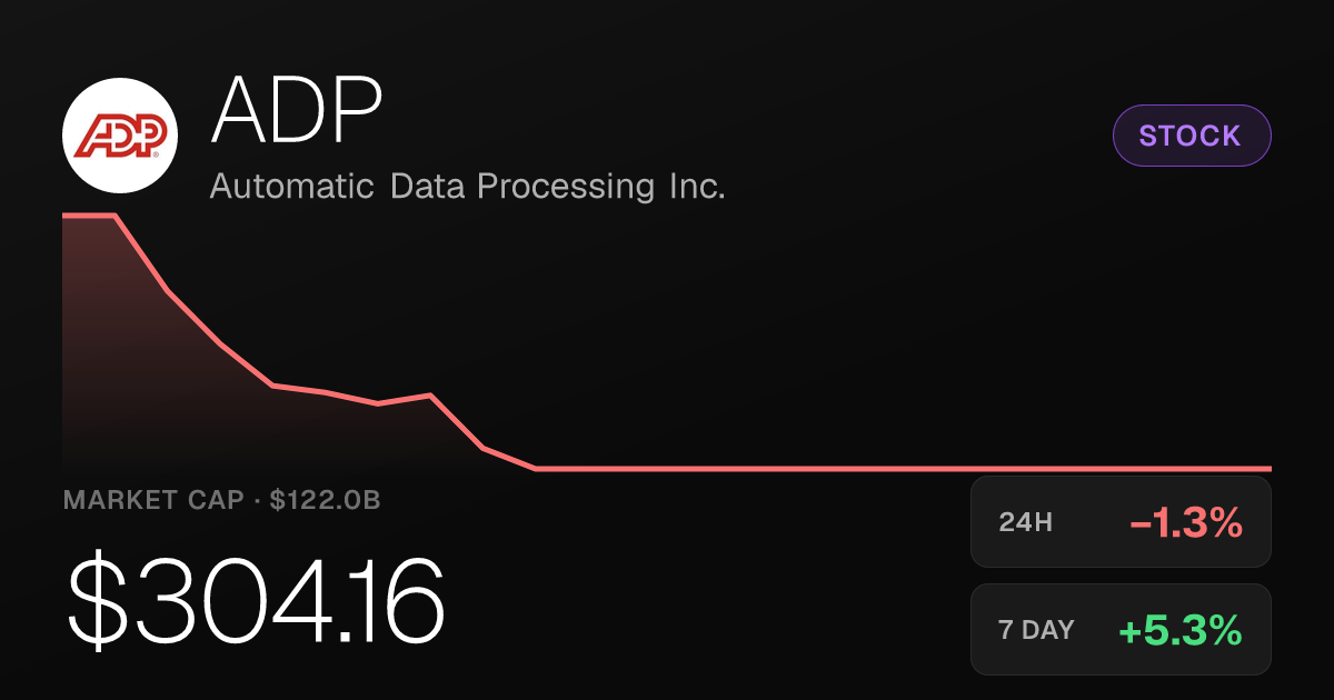 ADP Slips 1.28% on the Day but Holds Strong Monthly Gains
