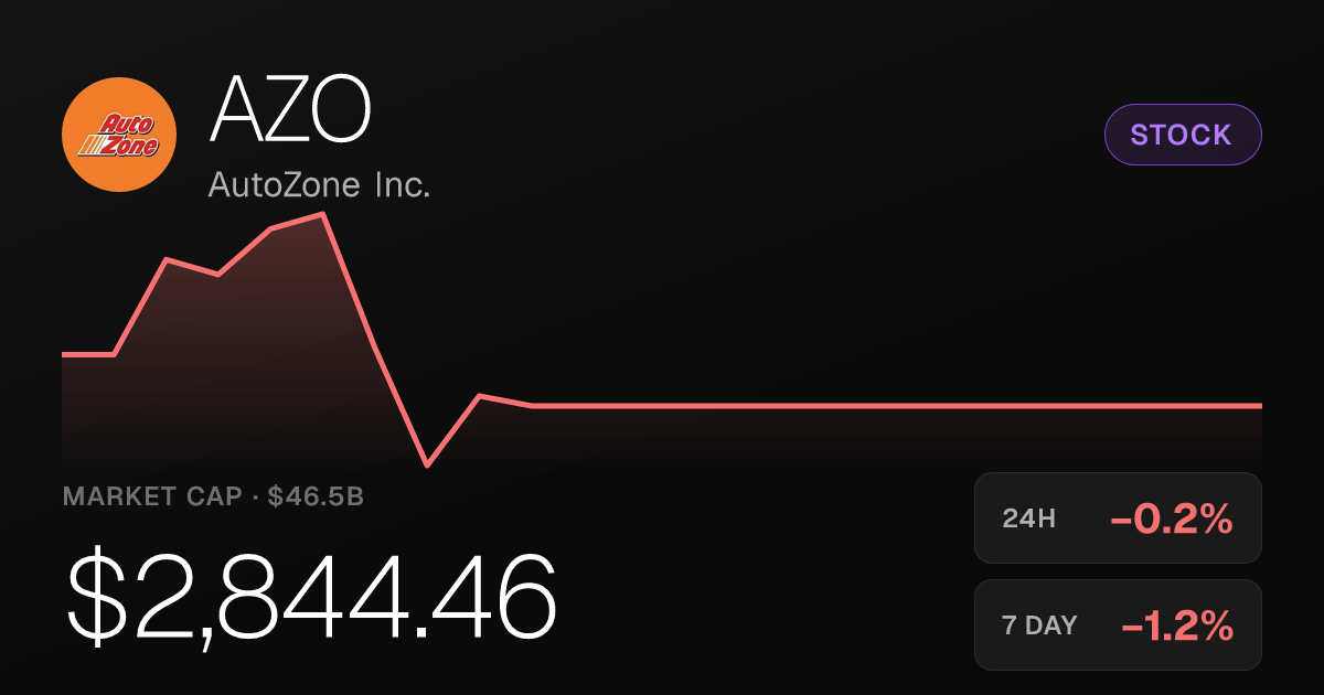 AutoZone Shares Slip Slightly as 30-Day Slide Reaches 7.47%