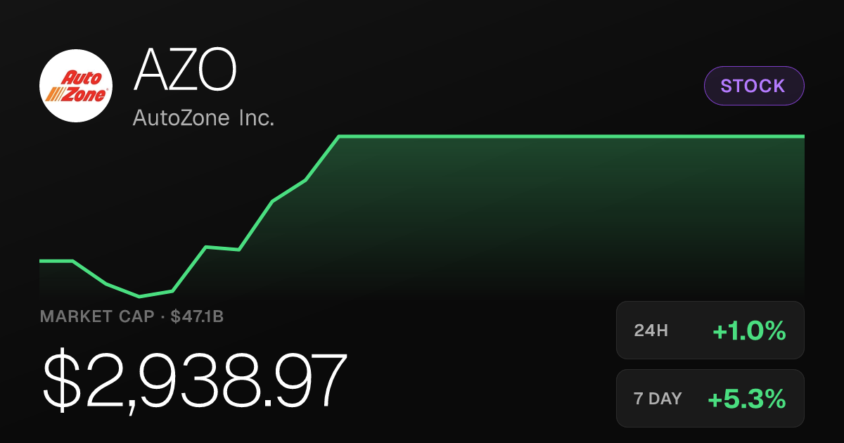 AutoZone Rises 1.02% to $2,938.97 as Weekly Gain Reaches 5.25%