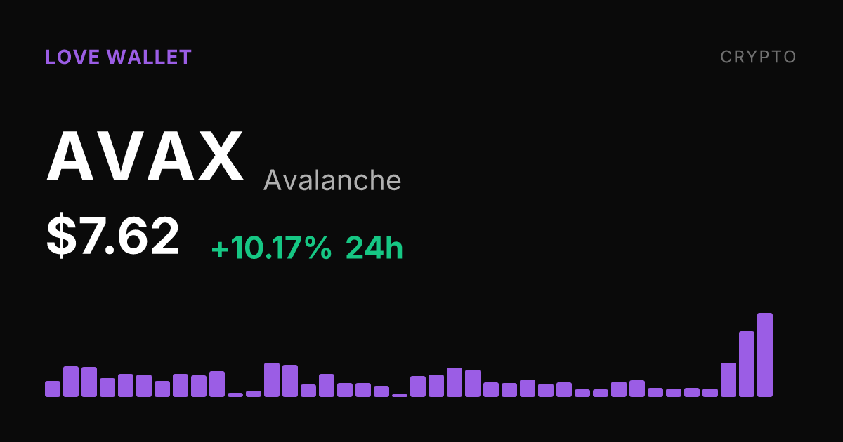 Avalanche Surges 10% in a Day, Extending a Month of Gains