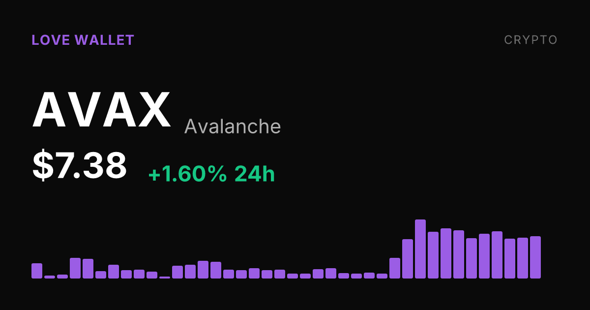 Avalanche Edges Up 1.60% Sunday as 30-Day Gain Holds at 14.43%