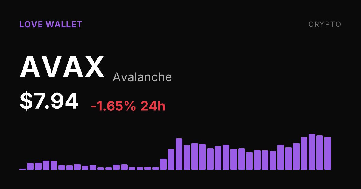 Avalanche Slips 1.65% on the Day but Holds Strong Weekly and Monthly Gains