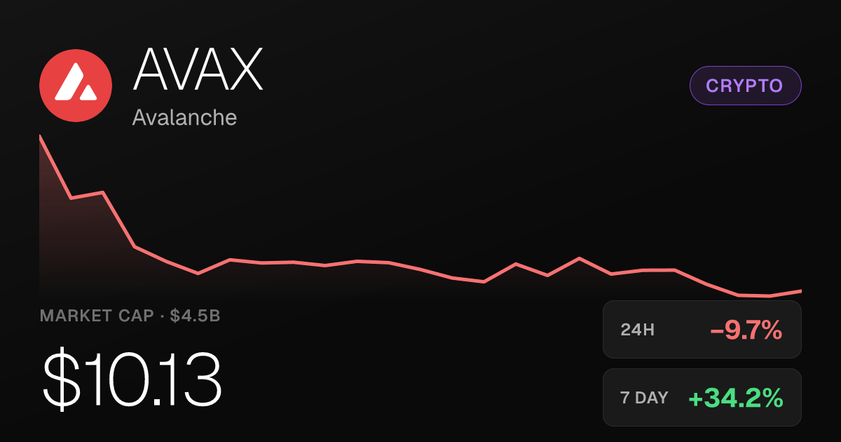 Avalanche Drops 9.69% on the Day Despite Strong Monthly Gains