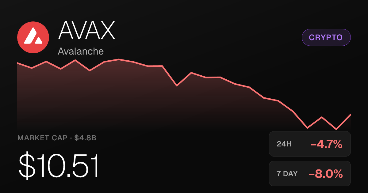 Avalanche Falls 4.66% on the Day but Holds Steep 30-Day Gains