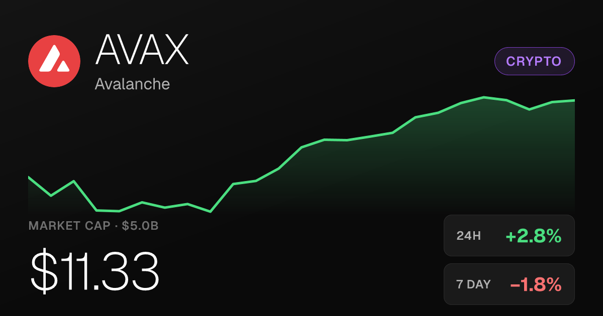 Avalanche Rises 2.84% Tuesday, Holds 47% Monthly Gain