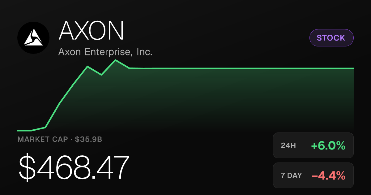 Axon Enterprise Rises 5.99% Thursday but Remains Deep in the Red Over 30 Days